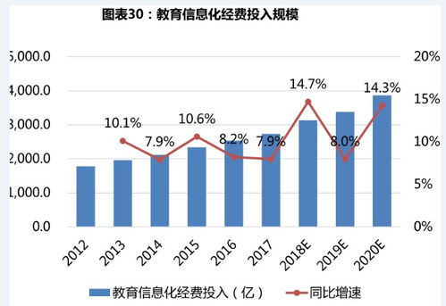 政策频出教育信息化迎高速发展 哪些上市公司将抢占千亿风口